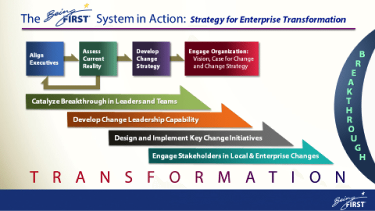 develop a change management strategy with stakeholders